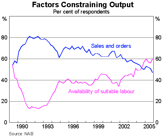 Graph 4: Factors Constraining Output