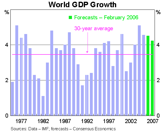 Graph 6: World GDP Growth