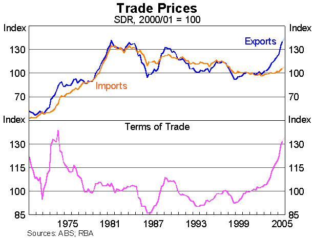 Graph 7: Trade Prices