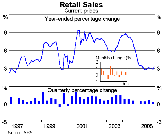 Graph 9: Retail Sales
