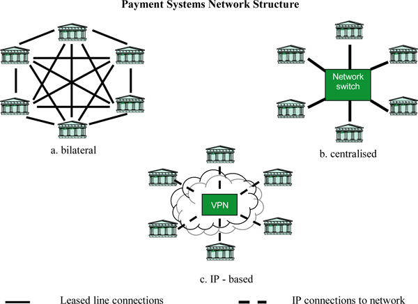 Figure 1: Payment Systems Network Structure