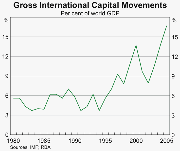 Graph 1: Gross International Capital Movements