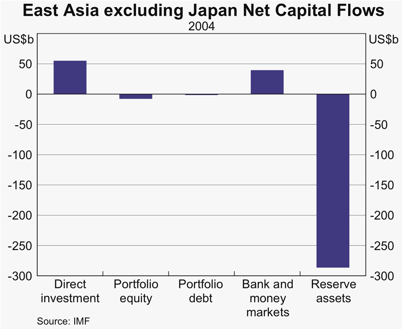 Graph 13: East Asia excluding Japan Net Capital Flows