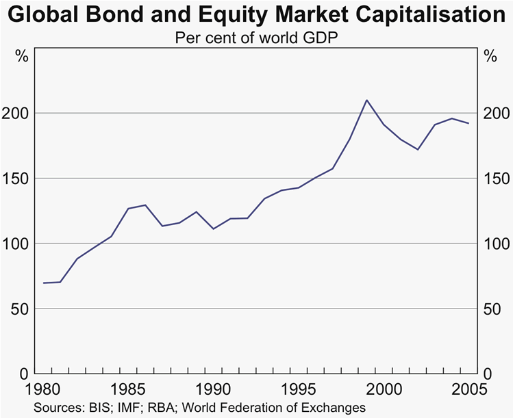 Graph 3: Global Bond and Equity Market Capitalisation