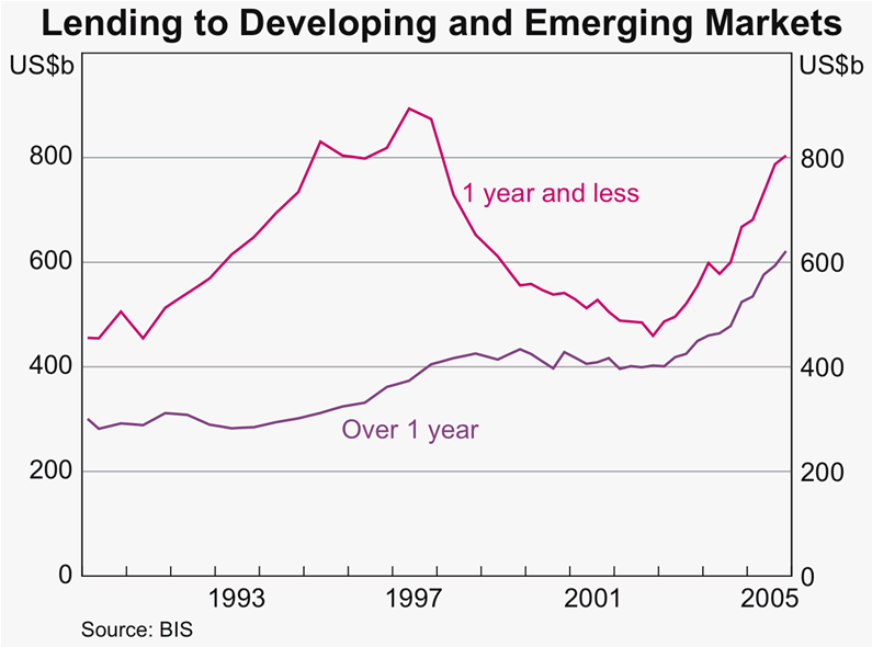 Graph 5: Lending to Developing and Emerging Markets