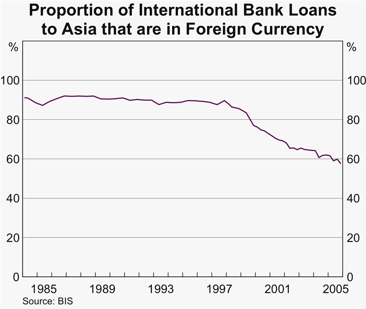 Graph 6: Proportion of International Bank Loans to Asia that are in Foreign Currency
