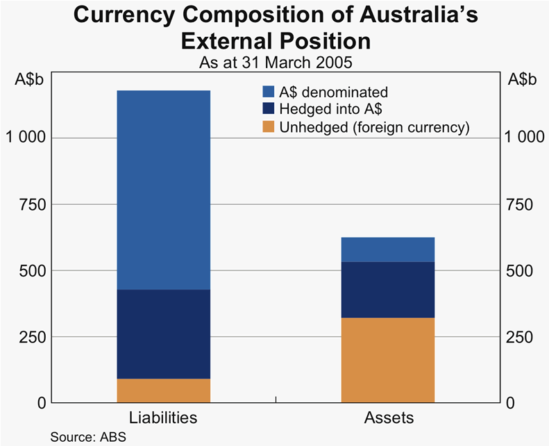 Graph 7: Currency Composition of Australia's External Position
