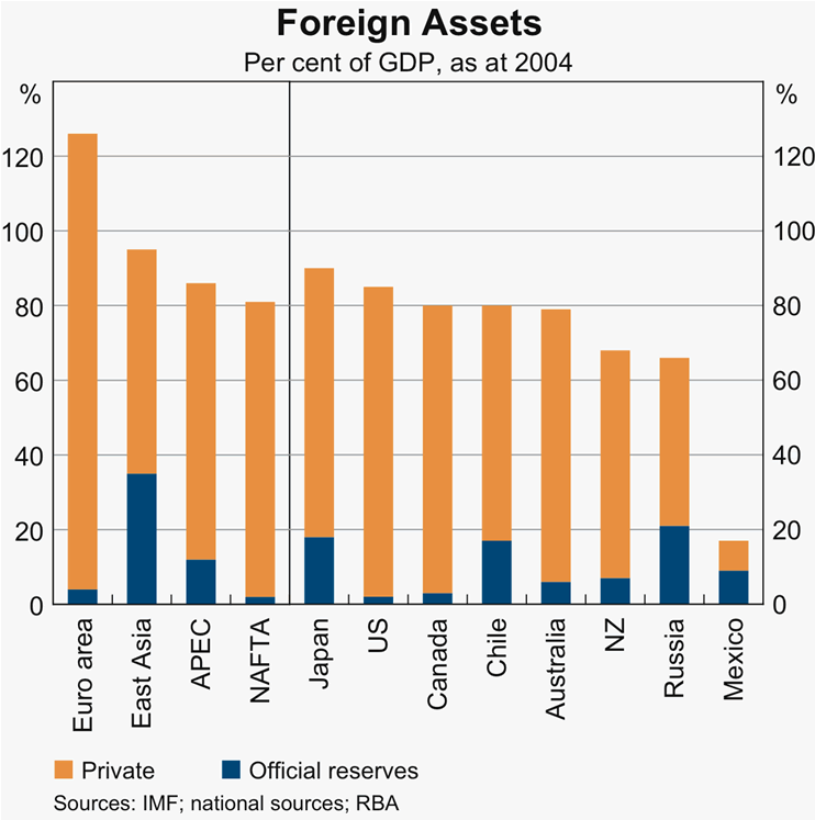 Graph 8: Foreign Assets