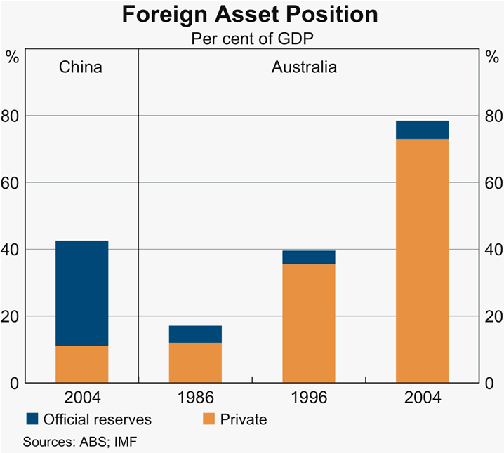 Graph 9: Foreign Asset Position