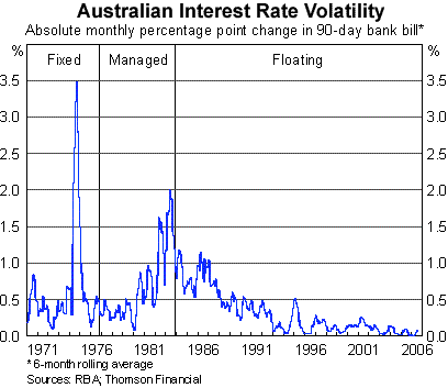 Graph 2: Australian Dollar Volatility