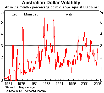 Graph 2: Australian Dollar Volatility