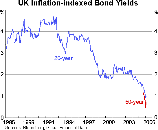 Graph 1: UK Inflation-indexed Bond Yields