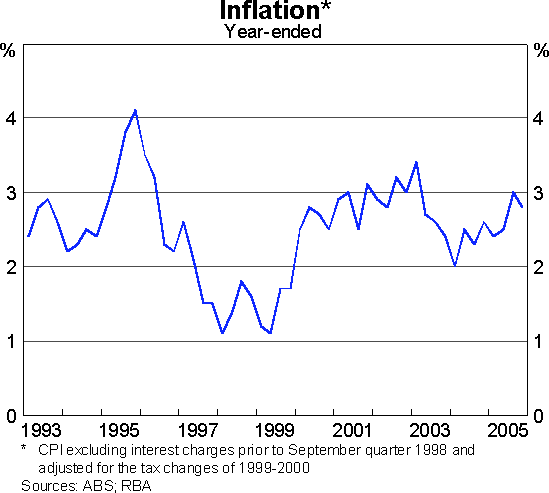 Graph 6: Inflation