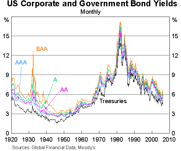 Graph 2: US Corporate and Government Bond Yields