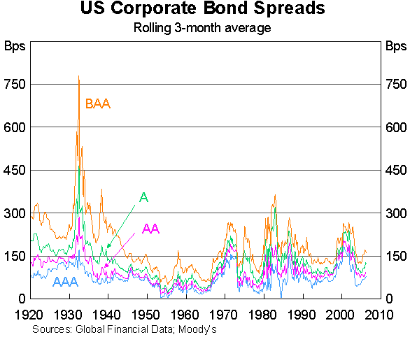 Graph 3: US Corporate Bond Spreads