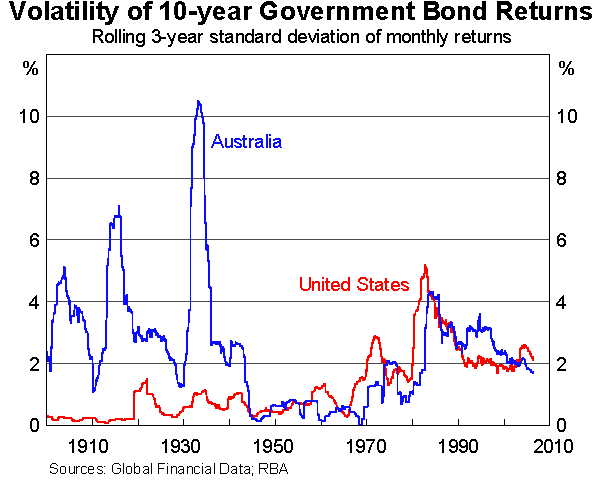 Graph 5: Volatility of 10-year Government Bond Returns
