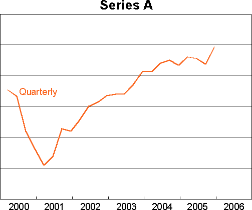 Graph 1: Series A