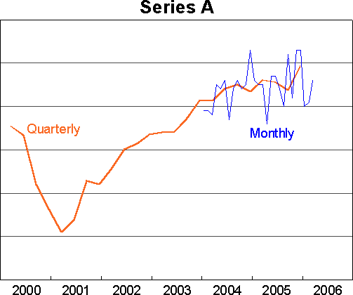 Graph 2: Series A with Monthly Data