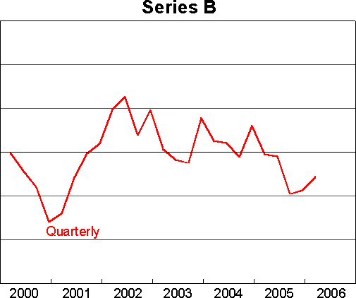 Graph 3: Series B