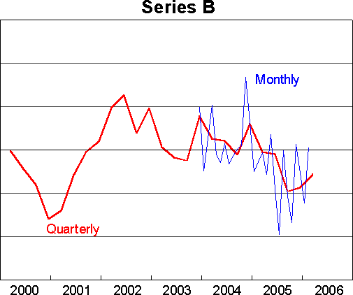 Graph 4: Series B with Monthly Data