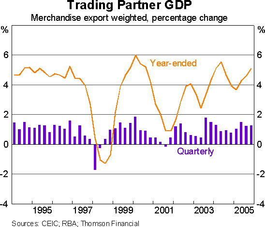Graph 1: Trading Partner GDP