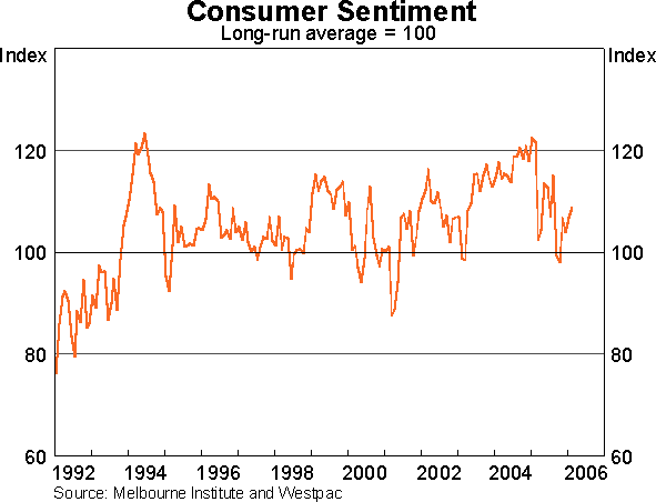 Graph 10: Consumer Sentiment