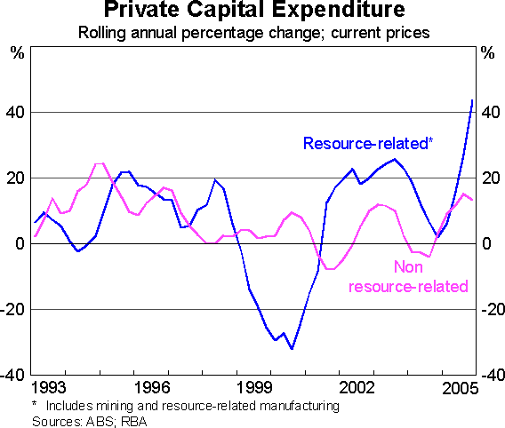 Graph 12: Private Capital Expenditure