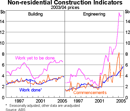 Graph 13: Non-residential Construction Indicators