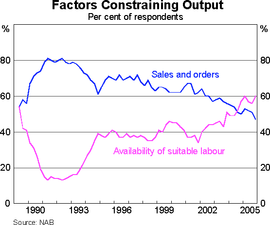Graph 14: Factors Constraining Output