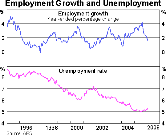 Graph 15: Employment Growth and Unemployment