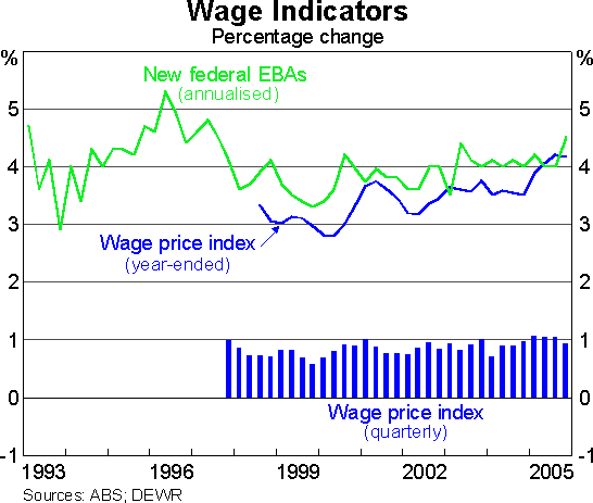 Graph 16: Wage Indicators