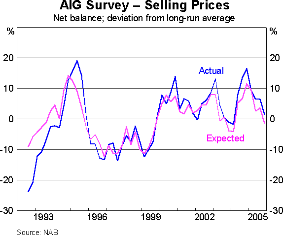 Graph 17: AIG Survey – Selling Prices
