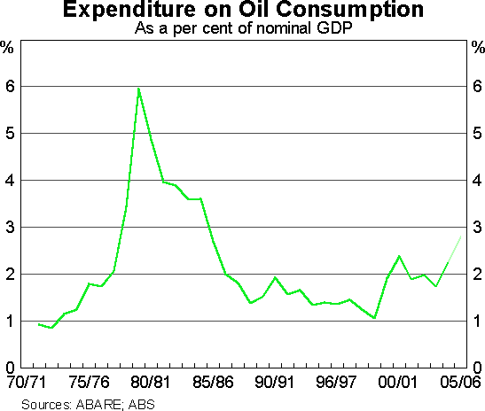 Graph 3: Expenditure on Oil Consumption