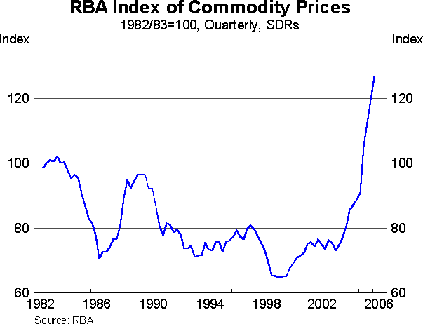 Graph 4: RBA Index of Commodity Prices