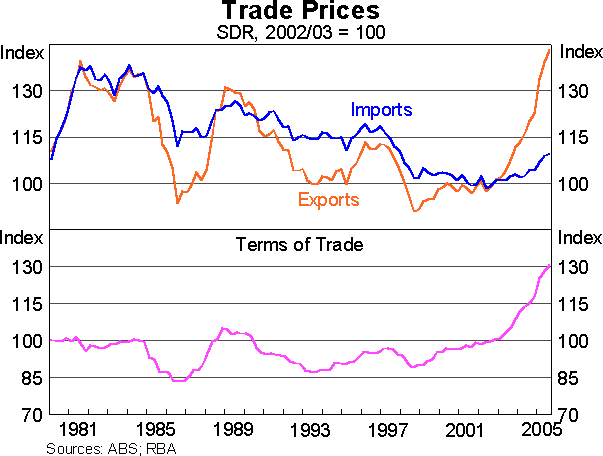 Graph 5: Trade Prices
