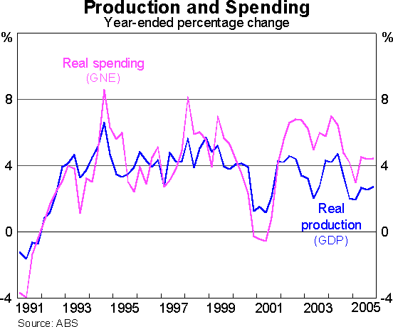 Graph 6: Production and Spending