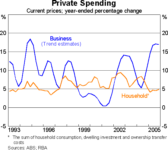 Graph 7: Private Spending