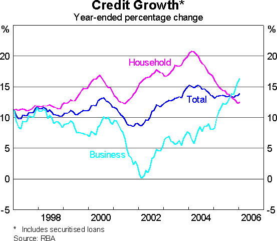 Graph 8: Credit Growth