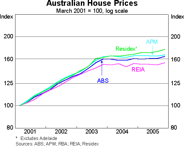 Graph 9: Australian House Prices