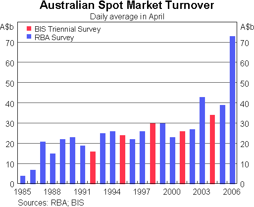 Graph 1: Australian Spot Market Turnover