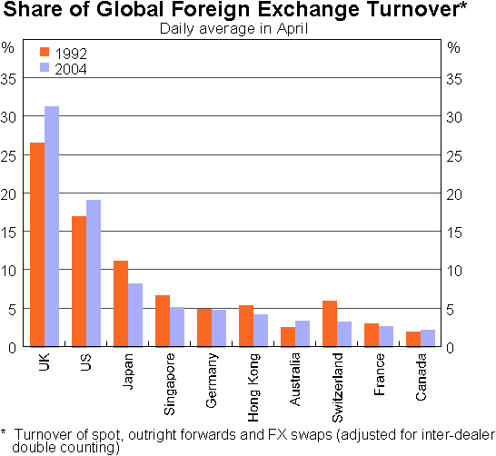 Graph 2: Share of Global Foreign Exchange Turnover