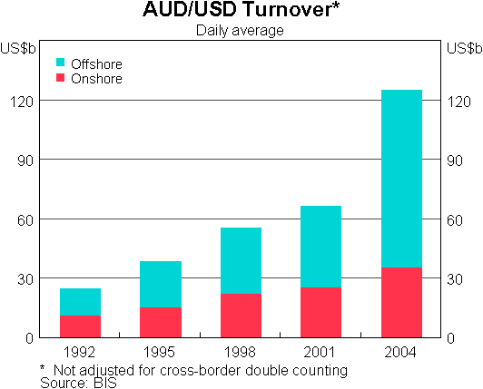 Graph 4: AUD/USD Turnover