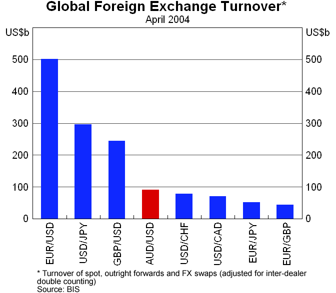 Graph 5: Global Foreign Exchange Turnover
