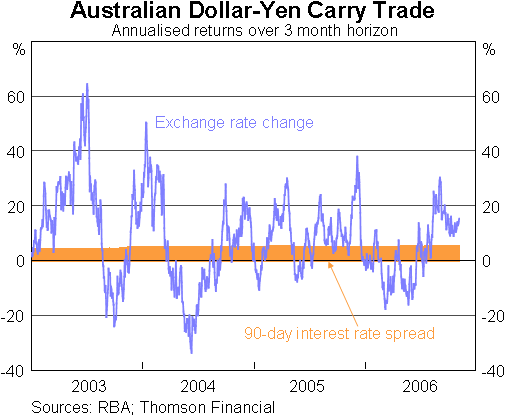 Graph 6: Australian Dollar-Yen Carry Trade