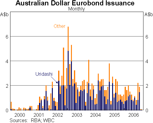 Graph 7: Australian Dollar Eurobond Issuance