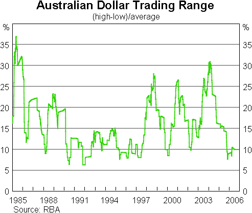 Graph 8a: Australian Dollar Trading Range