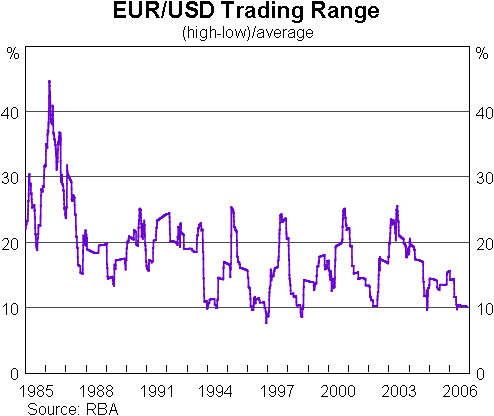 Graph 8B: EUR/USD Trading Range