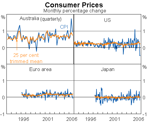 Graph 1: Consumer Prices