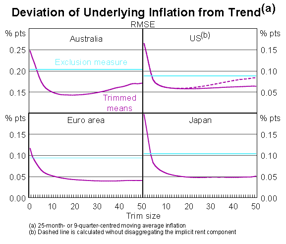 Graph 2: Deviation of Underlying Inflation from Trend (a)