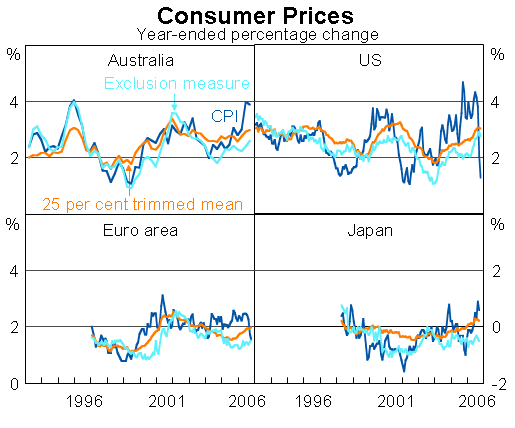 Graph 4: Consumer Prices